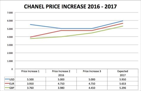 chanel price rise 2017|chanel price increase chart.